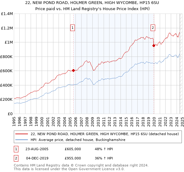 22, NEW POND ROAD, HOLMER GREEN, HIGH WYCOMBE, HP15 6SU: Price paid vs HM Land Registry's House Price Index