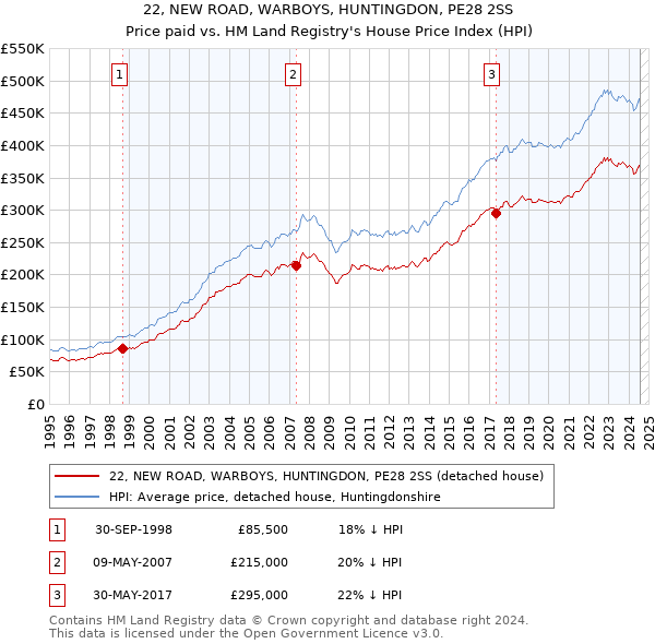 22, NEW ROAD, WARBOYS, HUNTINGDON, PE28 2SS: Price paid vs HM Land Registry's House Price Index