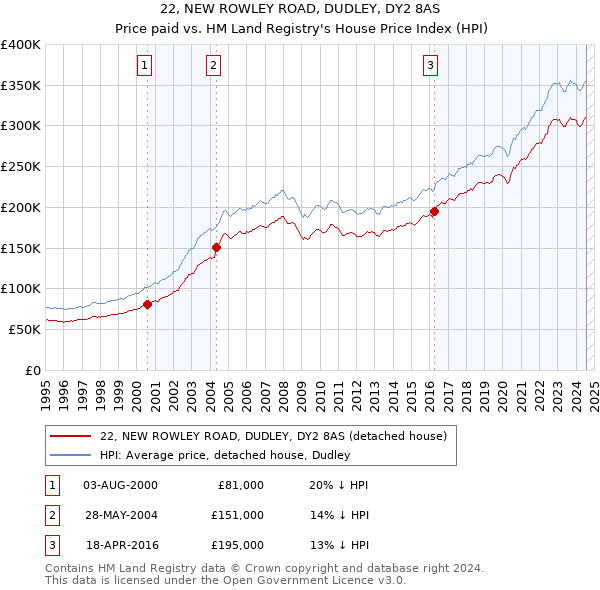 22, NEW ROWLEY ROAD, DUDLEY, DY2 8AS: Price paid vs HM Land Registry's House Price Index