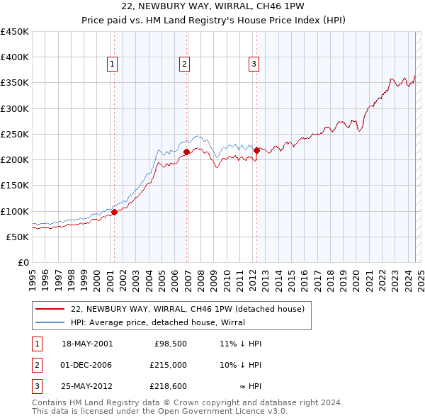 22, NEWBURY WAY, WIRRAL, CH46 1PW: Price paid vs HM Land Registry's House Price Index