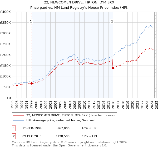 22, NEWCOMEN DRIVE, TIPTON, DY4 8XX: Price paid vs HM Land Registry's House Price Index