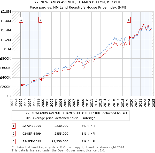 22, NEWLANDS AVENUE, THAMES DITTON, KT7 0HF: Price paid vs HM Land Registry's House Price Index