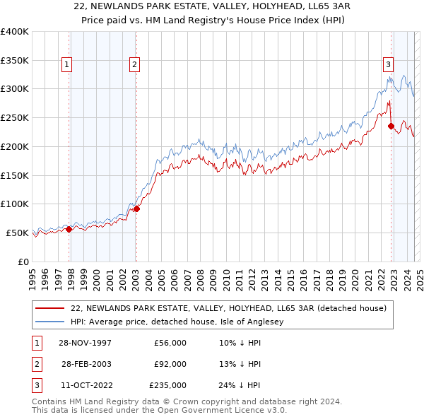 22, NEWLANDS PARK ESTATE, VALLEY, HOLYHEAD, LL65 3AR: Price paid vs HM Land Registry's House Price Index