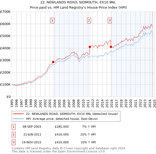 22, NEWLANDS ROAD, SIDMOUTH, EX10 9NL: Price paid vs HM Land Registry's House Price Index