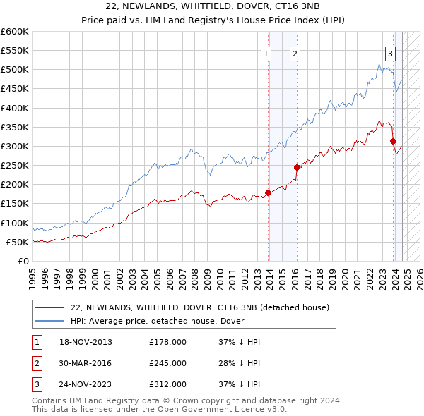 22, NEWLANDS, WHITFIELD, DOVER, CT16 3NB: Price paid vs HM Land Registry's House Price Index