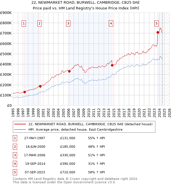 22, NEWMARKET ROAD, BURWELL, CAMBRIDGE, CB25 0AE: Price paid vs HM Land Registry's House Price Index