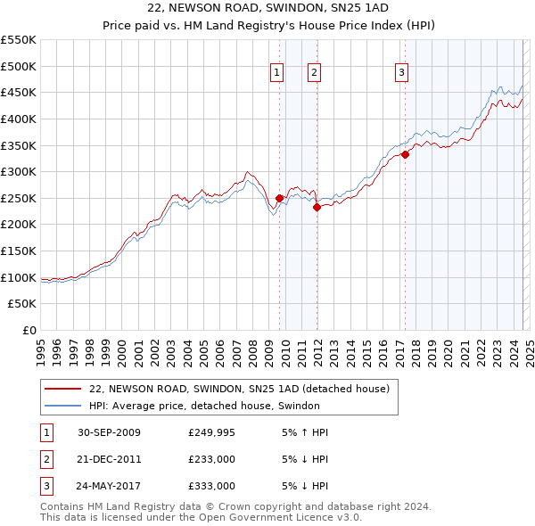 22, NEWSON ROAD, SWINDON, SN25 1AD: Price paid vs HM Land Registry's House Price Index