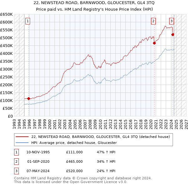 22, NEWSTEAD ROAD, BARNWOOD, GLOUCESTER, GL4 3TQ: Price paid vs HM Land Registry's House Price Index