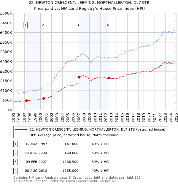 22, NEWTON CRESCENT, LEEMING, NORTHALLERTON, DL7 9TB: Price paid vs HM Land Registry's House Price Index