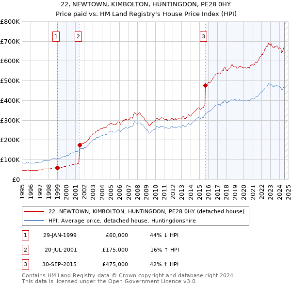 22, NEWTOWN, KIMBOLTON, HUNTINGDON, PE28 0HY: Price paid vs HM Land Registry's House Price Index