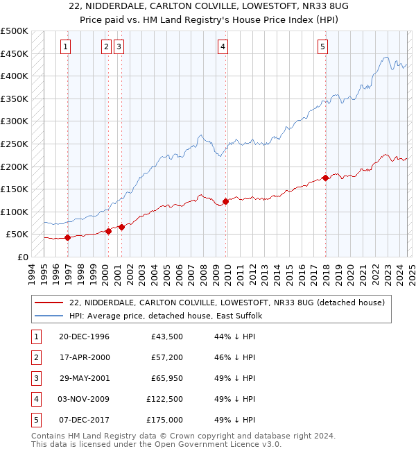 22, NIDDERDALE, CARLTON COLVILLE, LOWESTOFT, NR33 8UG: Price paid vs HM Land Registry's House Price Index