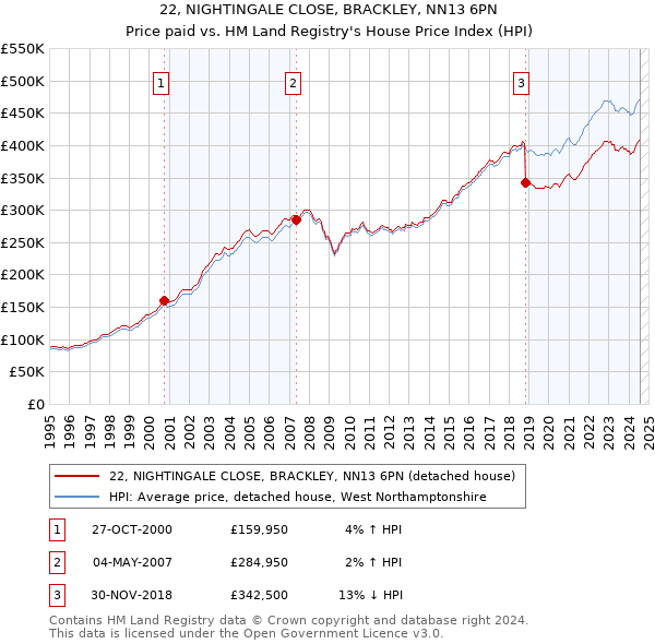 22, NIGHTINGALE CLOSE, BRACKLEY, NN13 6PN: Price paid vs HM Land Registry's House Price Index