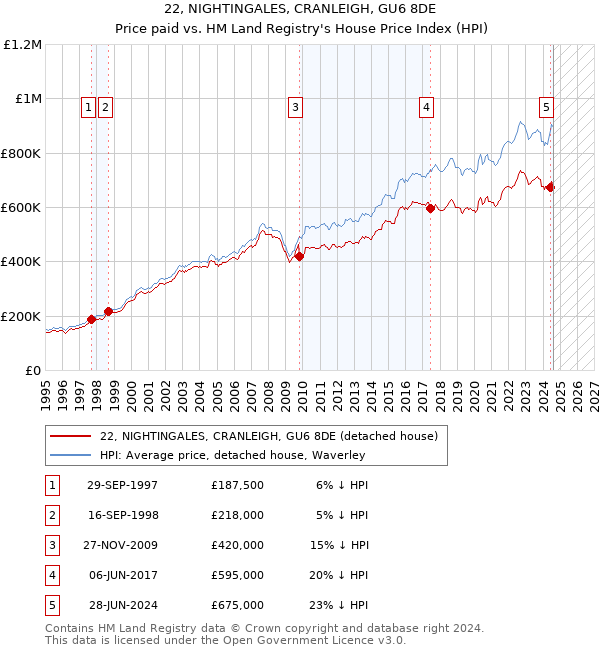 22, NIGHTINGALES, CRANLEIGH, GU6 8DE: Price paid vs HM Land Registry's House Price Index