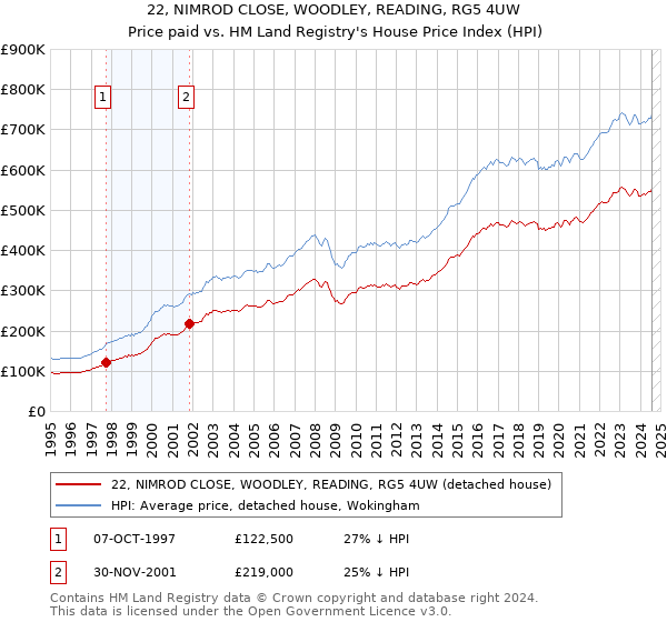 22, NIMROD CLOSE, WOODLEY, READING, RG5 4UW: Price paid vs HM Land Registry's House Price Index