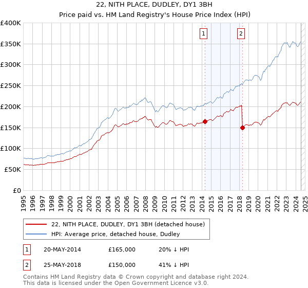 22, NITH PLACE, DUDLEY, DY1 3BH: Price paid vs HM Land Registry's House Price Index