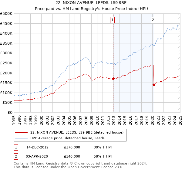 22, NIXON AVENUE, LEEDS, LS9 9BE: Price paid vs HM Land Registry's House Price Index