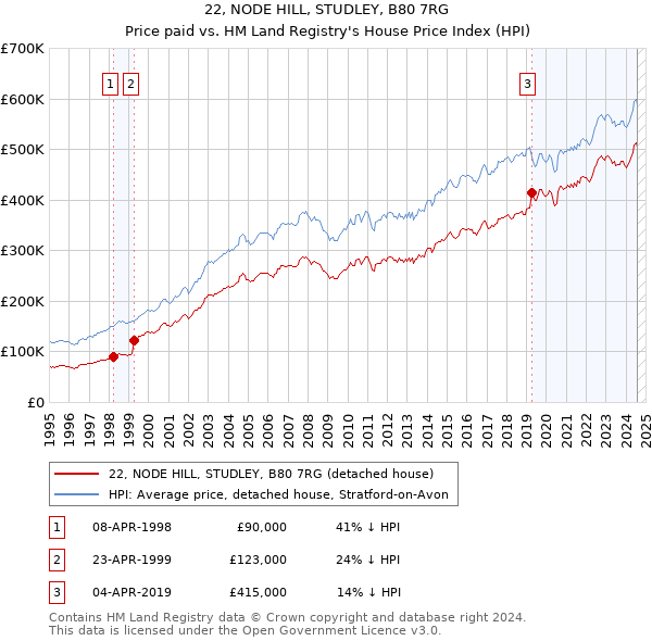 22, NODE HILL, STUDLEY, B80 7RG: Price paid vs HM Land Registry's House Price Index