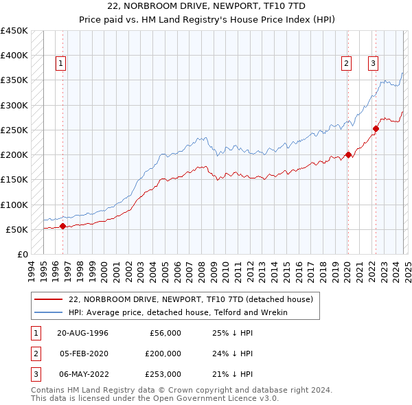 22, NORBROOM DRIVE, NEWPORT, TF10 7TD: Price paid vs HM Land Registry's House Price Index