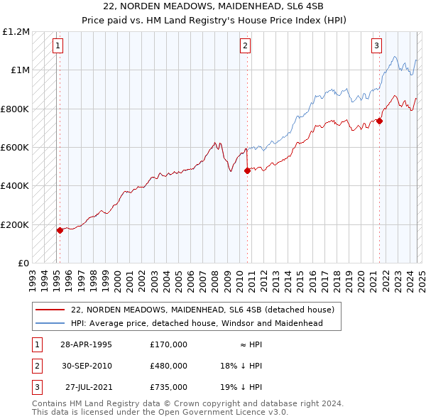 22, NORDEN MEADOWS, MAIDENHEAD, SL6 4SB: Price paid vs HM Land Registry's House Price Index