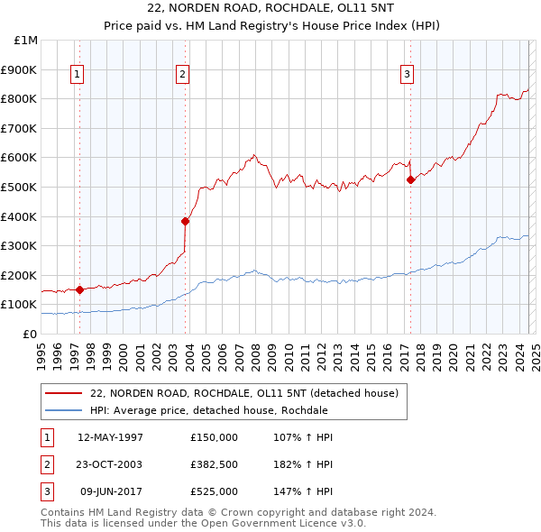 22, NORDEN ROAD, ROCHDALE, OL11 5NT: Price paid vs HM Land Registry's House Price Index