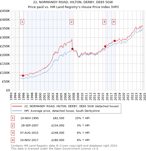 22, NORMANDY ROAD, HILTON, DERBY, DE65 5GW: Price paid vs HM Land Registry's House Price Index