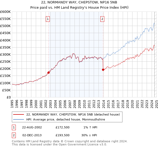 22, NORMANDY WAY, CHEPSTOW, NP16 5NB: Price paid vs HM Land Registry's House Price Index