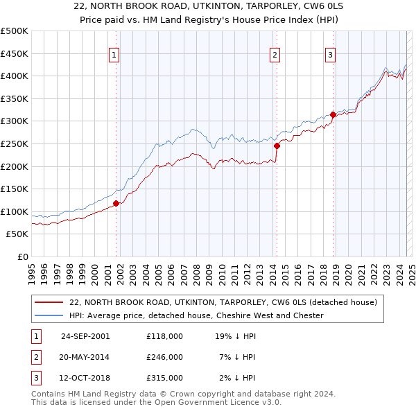 22, NORTH BROOK ROAD, UTKINTON, TARPORLEY, CW6 0LS: Price paid vs HM Land Registry's House Price Index