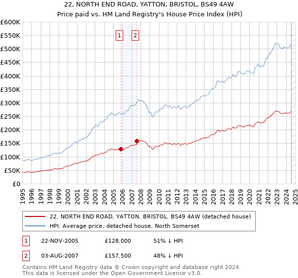 22, NORTH END ROAD, YATTON, BRISTOL, BS49 4AW: Price paid vs HM Land Registry's House Price Index