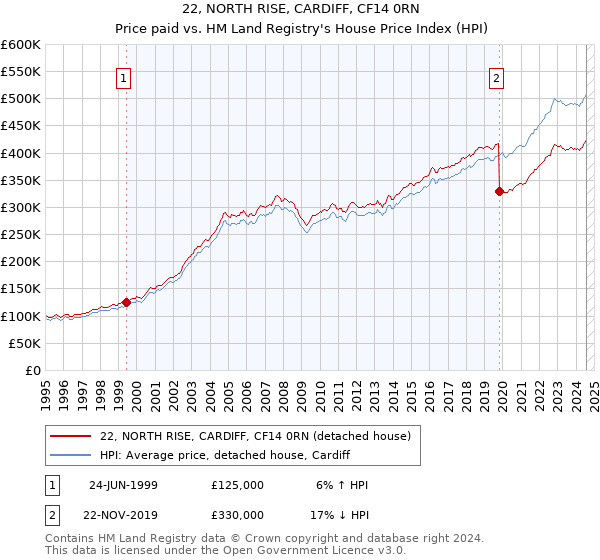 22, NORTH RISE, CARDIFF, CF14 0RN: Price paid vs HM Land Registry's House Price Index