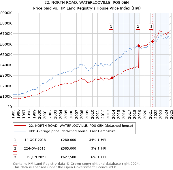 22, NORTH ROAD, WATERLOOVILLE, PO8 0EH: Price paid vs HM Land Registry's House Price Index