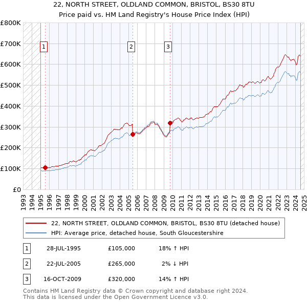 22, NORTH STREET, OLDLAND COMMON, BRISTOL, BS30 8TU: Price paid vs HM Land Registry's House Price Index