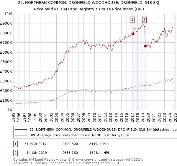 22, NORTHERN COMMON, DRONFIELD WOODHOUSE, DRONFIELD, S18 8XJ: Price paid vs HM Land Registry's House Price Index