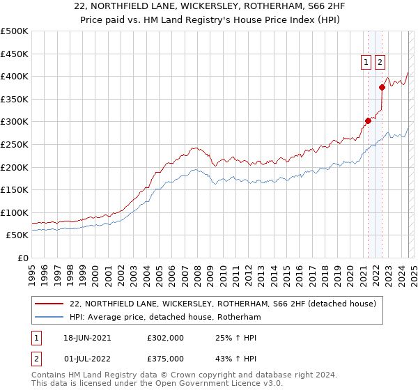 22, NORTHFIELD LANE, WICKERSLEY, ROTHERHAM, S66 2HF: Price paid vs HM Land Registry's House Price Index