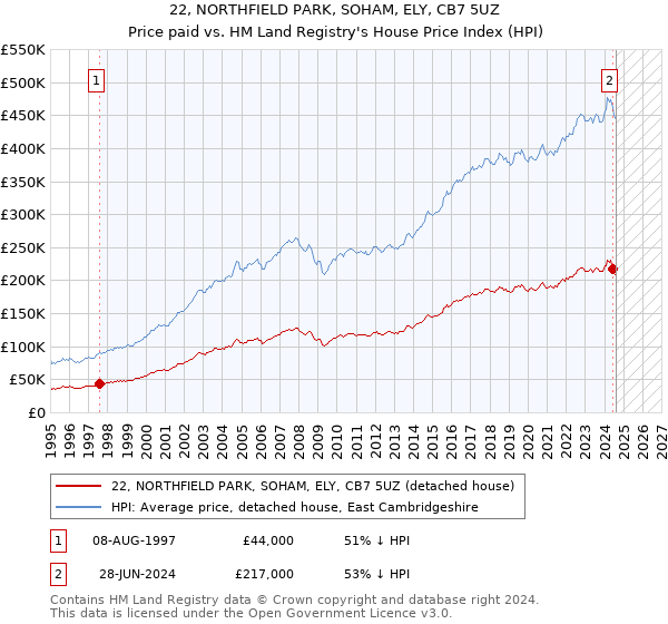 22, NORTHFIELD PARK, SOHAM, ELY, CB7 5UZ: Price paid vs HM Land Registry's House Price Index