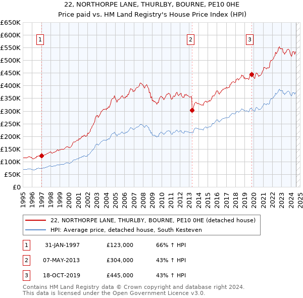 22, NORTHORPE LANE, THURLBY, BOURNE, PE10 0HE: Price paid vs HM Land Registry's House Price Index