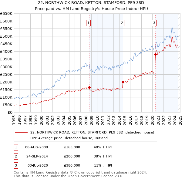 22, NORTHWICK ROAD, KETTON, STAMFORD, PE9 3SD: Price paid vs HM Land Registry's House Price Index