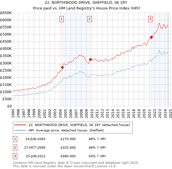 22, NORTHWOOD DRIVE, SHEFFIELD, S6 1RY: Price paid vs HM Land Registry's House Price Index