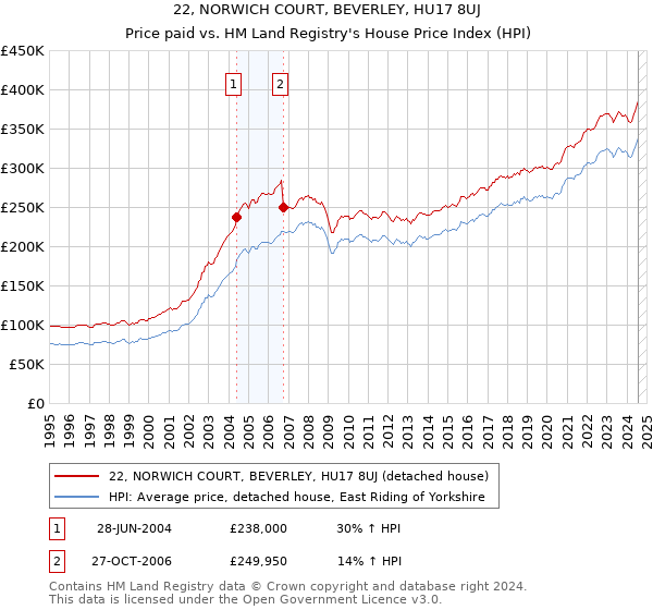 22, NORWICH COURT, BEVERLEY, HU17 8UJ: Price paid vs HM Land Registry's House Price Index