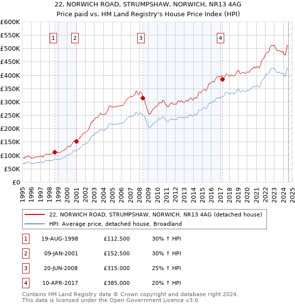 22, NORWICH ROAD, STRUMPSHAW, NORWICH, NR13 4AG: Price paid vs HM Land Registry's House Price Index