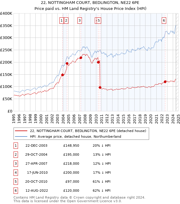 22, NOTTINGHAM COURT, BEDLINGTON, NE22 6PE: Price paid vs HM Land Registry's House Price Index