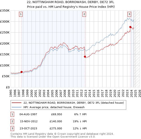 22, NOTTINGHAM ROAD, BORROWASH, DERBY, DE72 3FL: Price paid vs HM Land Registry's House Price Index