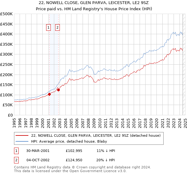 22, NOWELL CLOSE, GLEN PARVA, LEICESTER, LE2 9SZ: Price paid vs HM Land Registry's House Price Index