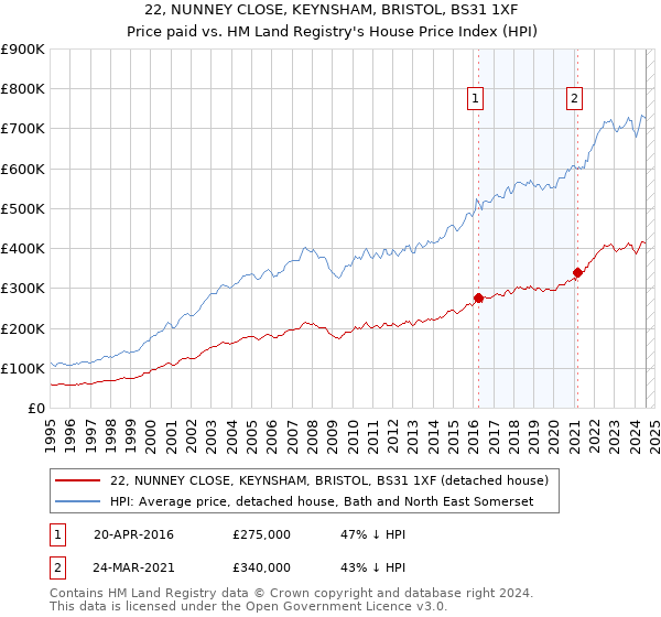 22, NUNNEY CLOSE, KEYNSHAM, BRISTOL, BS31 1XF: Price paid vs HM Land Registry's House Price Index