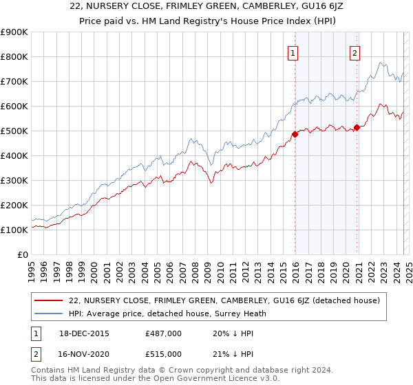 22, NURSERY CLOSE, FRIMLEY GREEN, CAMBERLEY, GU16 6JZ: Price paid vs HM Land Registry's House Price Index