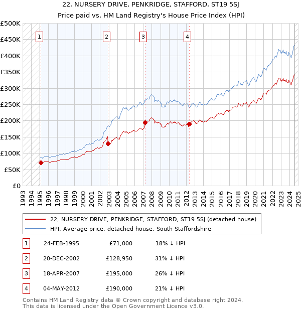 22, NURSERY DRIVE, PENKRIDGE, STAFFORD, ST19 5SJ: Price paid vs HM Land Registry's House Price Index