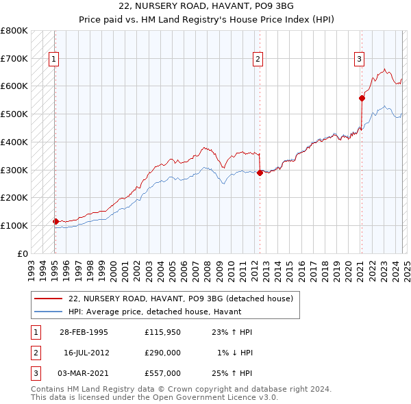 22, NURSERY ROAD, HAVANT, PO9 3BG: Price paid vs HM Land Registry's House Price Index