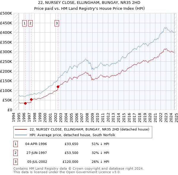 22, NURSEY CLOSE, ELLINGHAM, BUNGAY, NR35 2HD: Price paid vs HM Land Registry's House Price Index