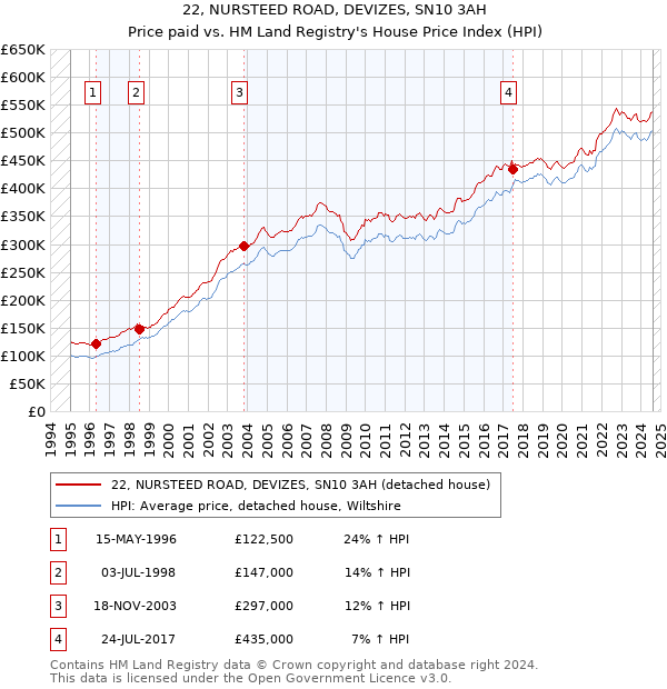 22, NURSTEED ROAD, DEVIZES, SN10 3AH: Price paid vs HM Land Registry's House Price Index