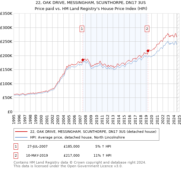 22, OAK DRIVE, MESSINGHAM, SCUNTHORPE, DN17 3US: Price paid vs HM Land Registry's House Price Index