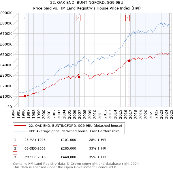 22, OAK END, BUNTINGFORD, SG9 9BU: Price paid vs HM Land Registry's House Price Index